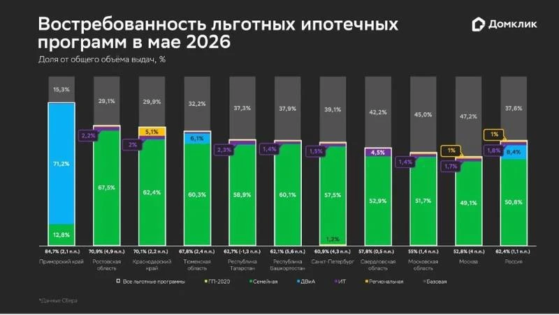 Российская ипотека уходит от полной зависимости от господдержки. В мае 2026 льготные пр...