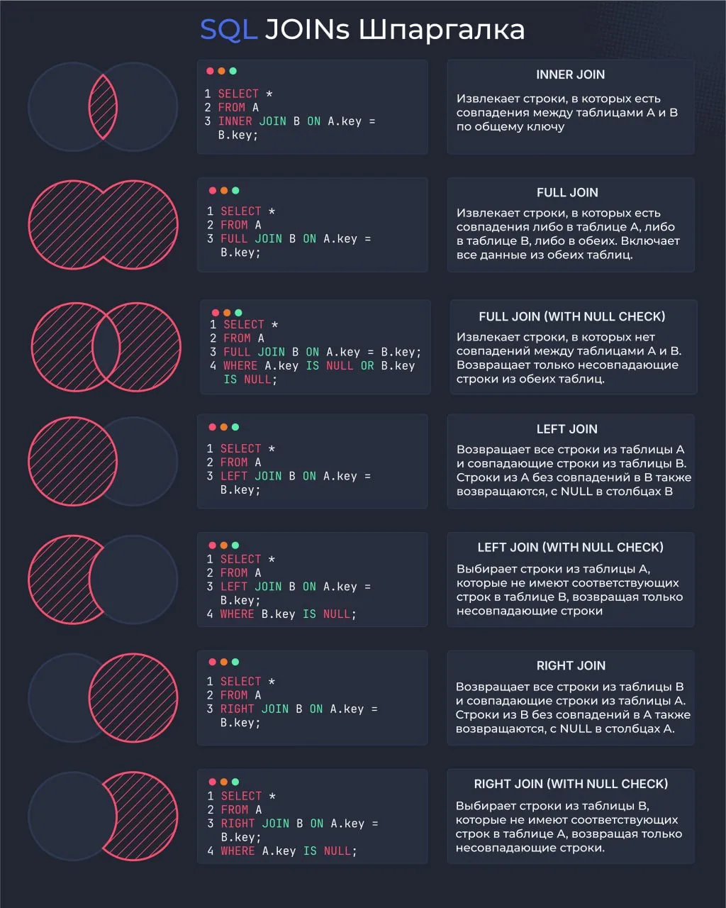 🧩 Если до сих пор путаетесь, чем отличается LEFT JOIN от FULL JOIN, эта шпаргалка поможет быстро ос