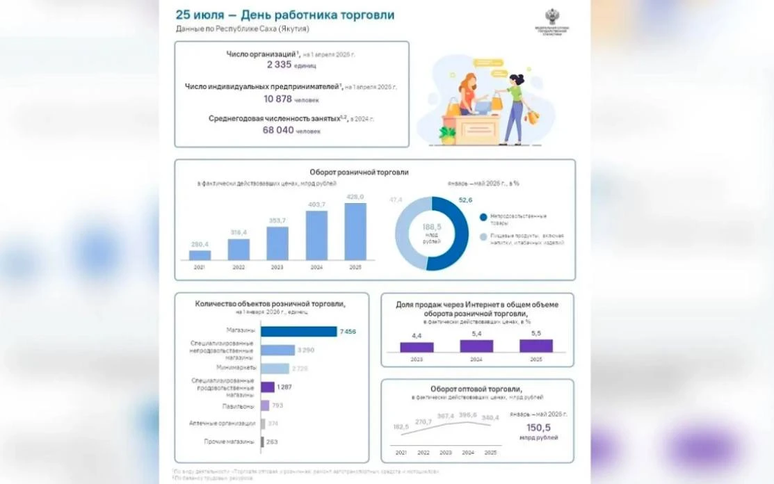 ✳️Оборот розничной торговли в Якутии превысил 188,5 млрд рублей