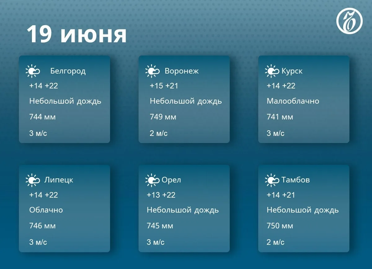В Черноземье 19 июня ожидается теплая и пасмурная погода, до +22°C

В пятницу, 19 июня, жителей Черн