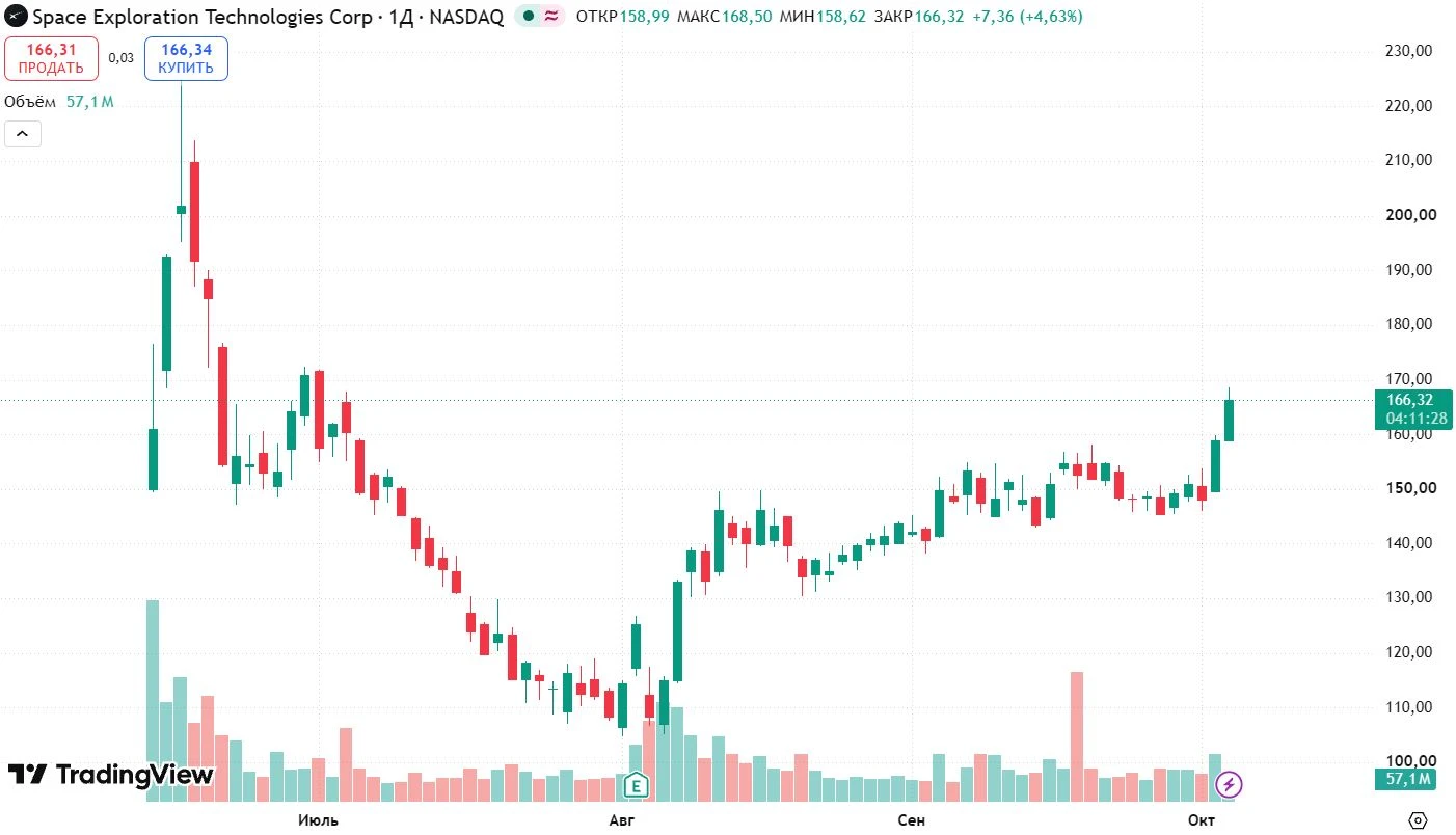 📈 Илон Маск вновь вошел в число триллионеров после резкого роста акций SpaceX и Tesla