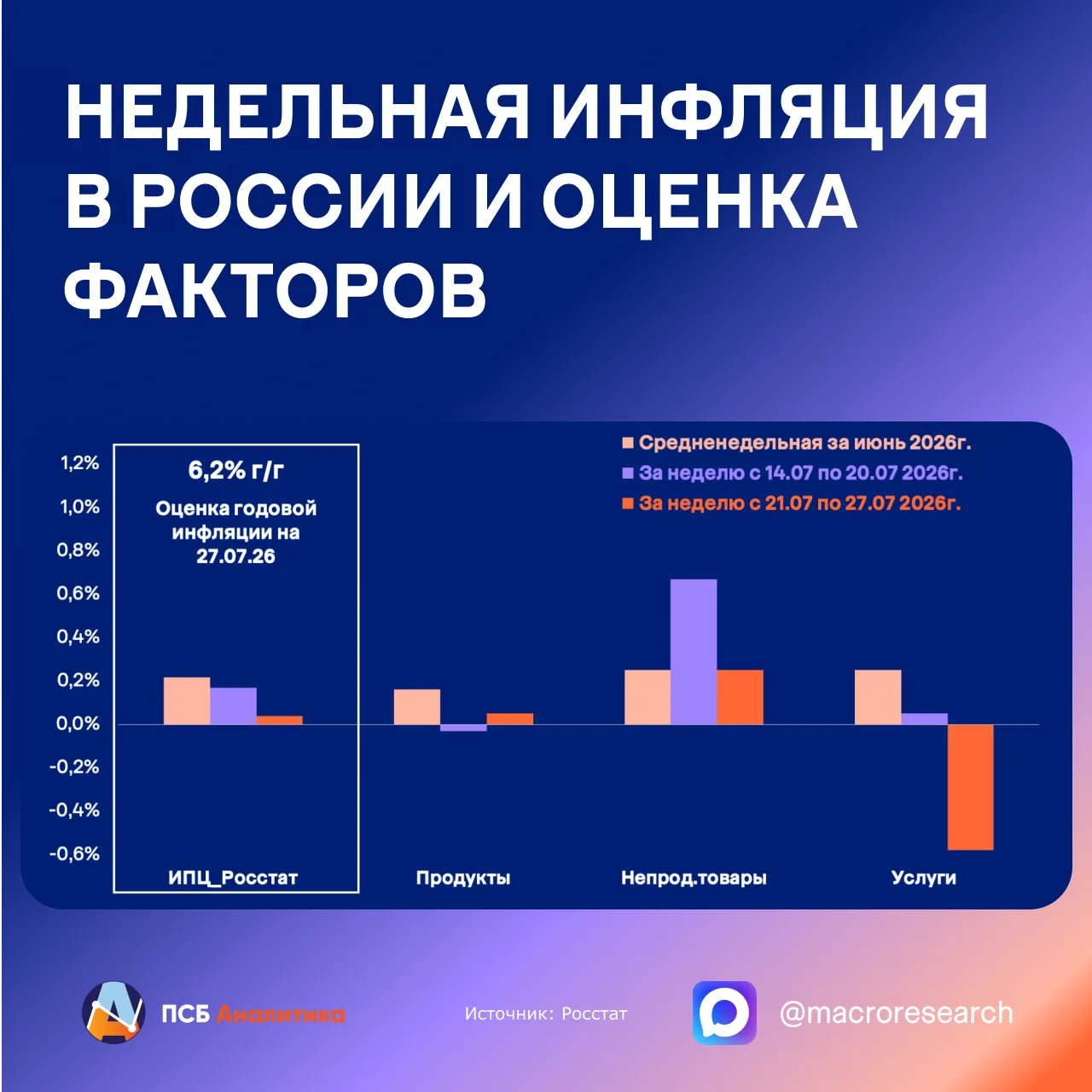 Инфляция приостановилась

За минувшую неделю рост цен заметно замедлился (0,04% против 0,17% ранее).