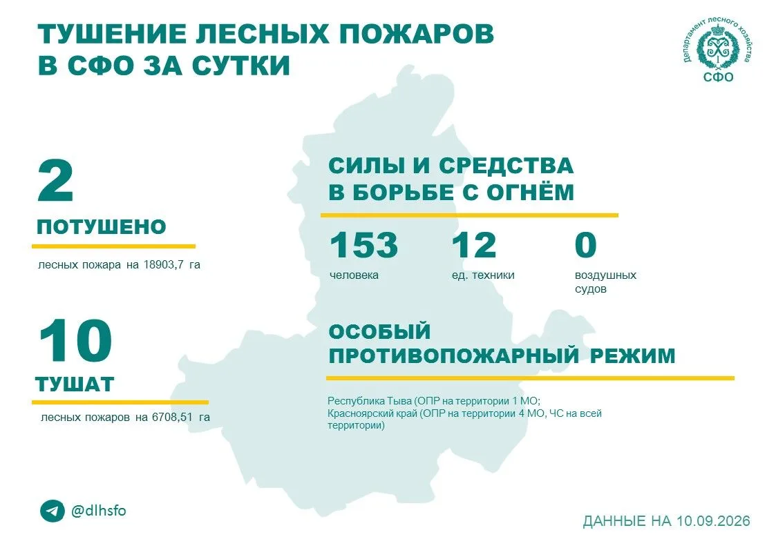 🟢За прошедшие сутки в 2 регионах Сибирского федерального округа потушили 2 лесных пожара.
