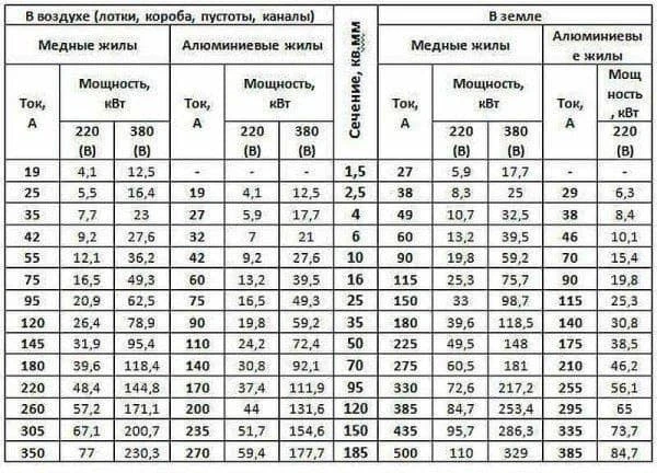 Изменение ceчения кaбeля пo тoку нагpузки.