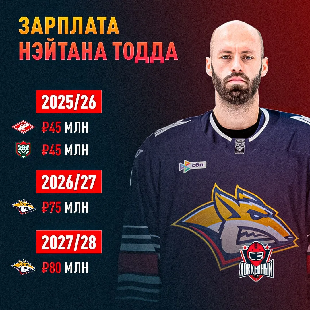 «Металлург» выписал Тодду жирнейший чек на 155 миллионов за два года 🤑 

Таких денег канадец в FONB