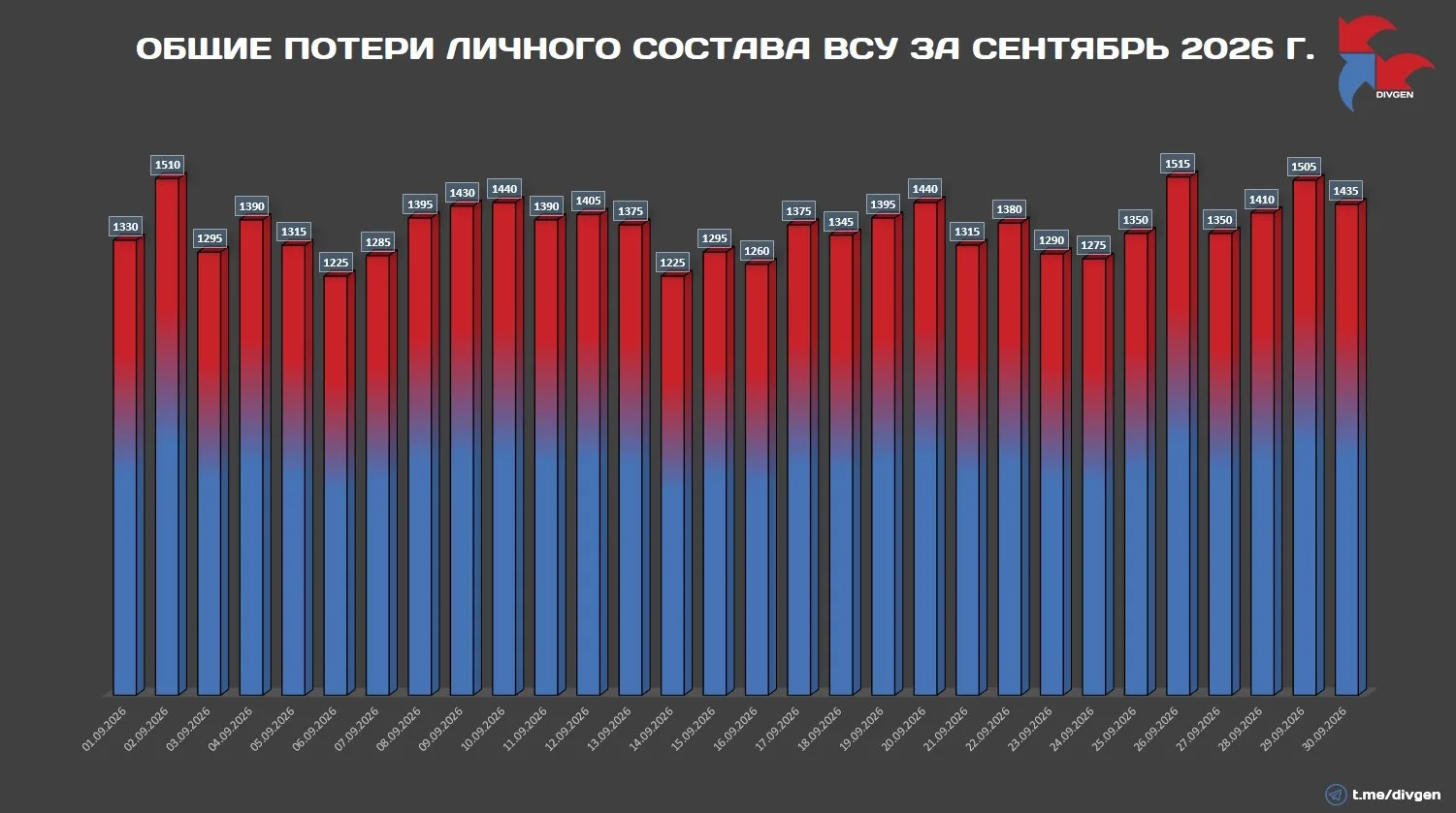 Общие потери личного состава Вооружённых сил Украины за сентябрь 2026 года по сводкам М...