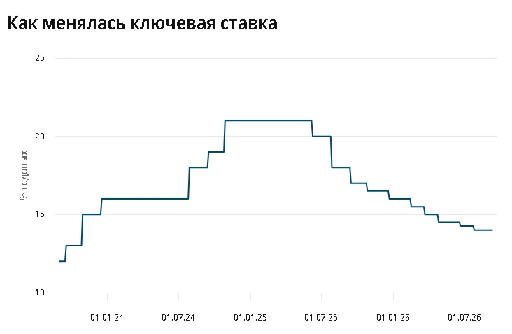 ЦБ сохранил ключевую ставку на уровне 14%