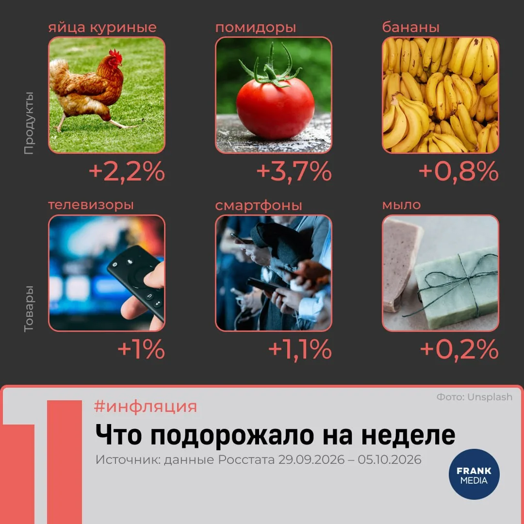 😸 С 29 сентября по 5 октября 2026 года в России зафиксирована инфляция на уровне 0,96%...