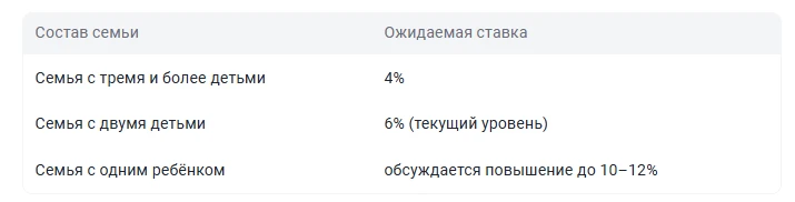 С 1 июля 2026 года правила семейной ипотеки могут измениться: Минфин и Минстрой прораба...