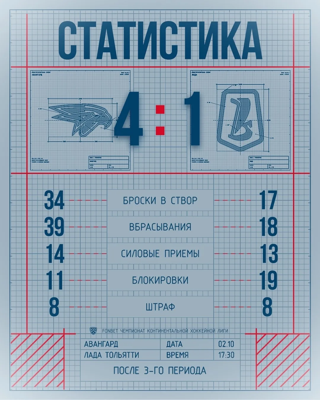 Подводим статистические итоги матча.