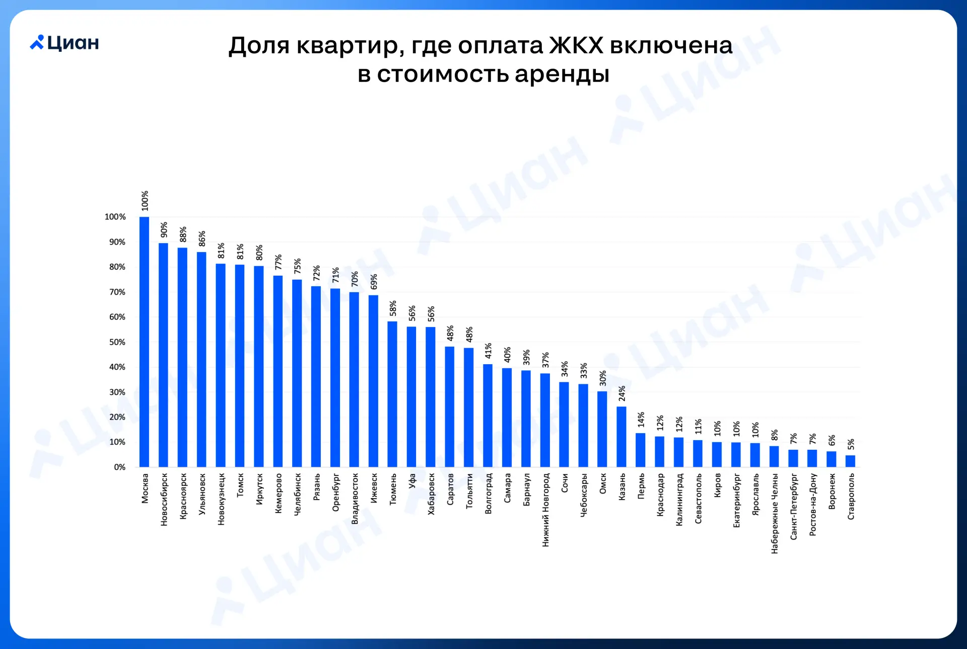💰 Коммуналка включена в стоимость аренды не везде