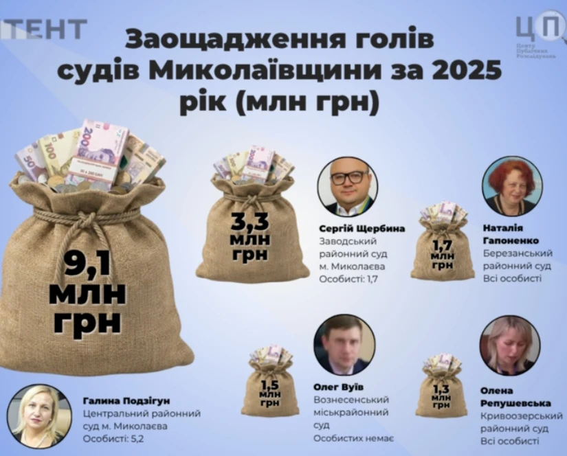 Декларации судей Николаевщины впечатляют.

Наталья Васильченко-Дрига – денежный подарок на 100 тысяч