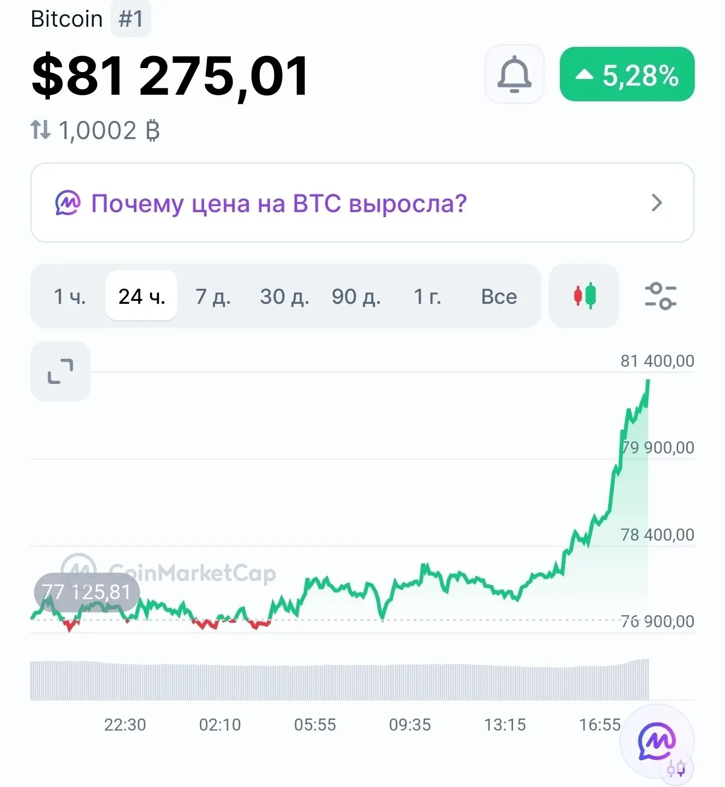 Биткоин взлетел выше $81,000.