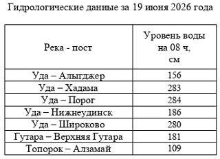 Гидрологические данные на 19 июня 2026 года.