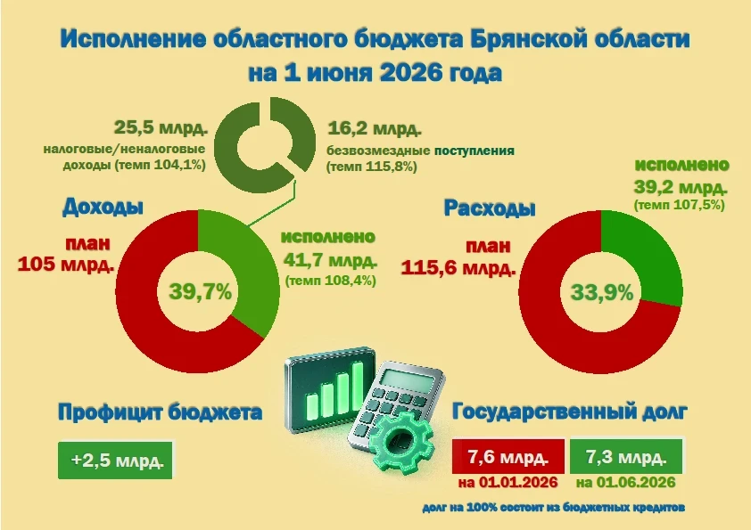 📊 Исполнение областного бюджета на 1 июня 2026 года: стабильность и рост