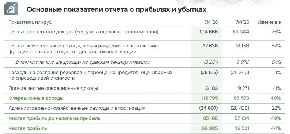 Вышел отчет ДОМ РФ за 7 мес. 2026 по МСФО
