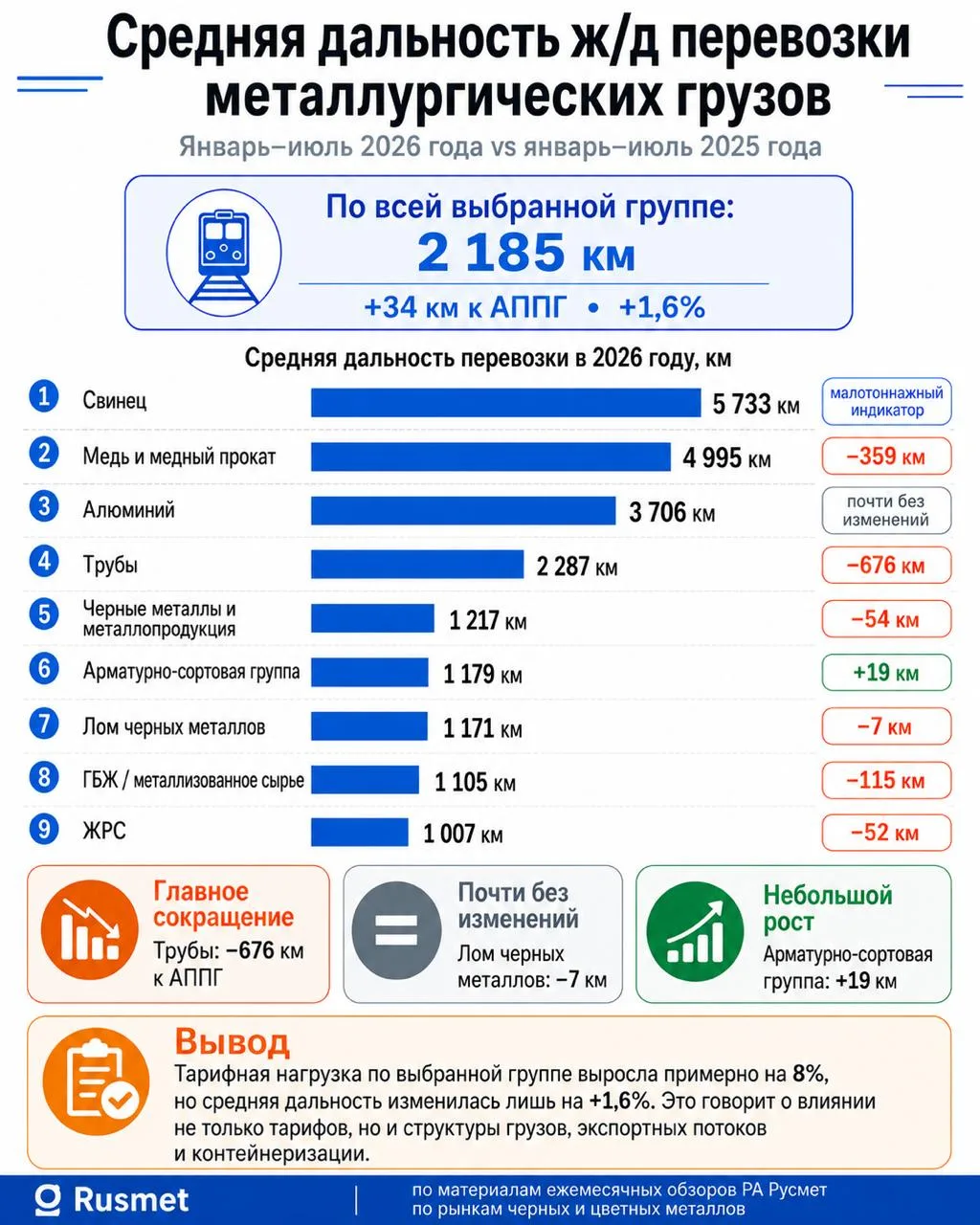 По данным РА Русмет, за январь–июль 2026 года средняя дальность ж/д перевозки металлург...