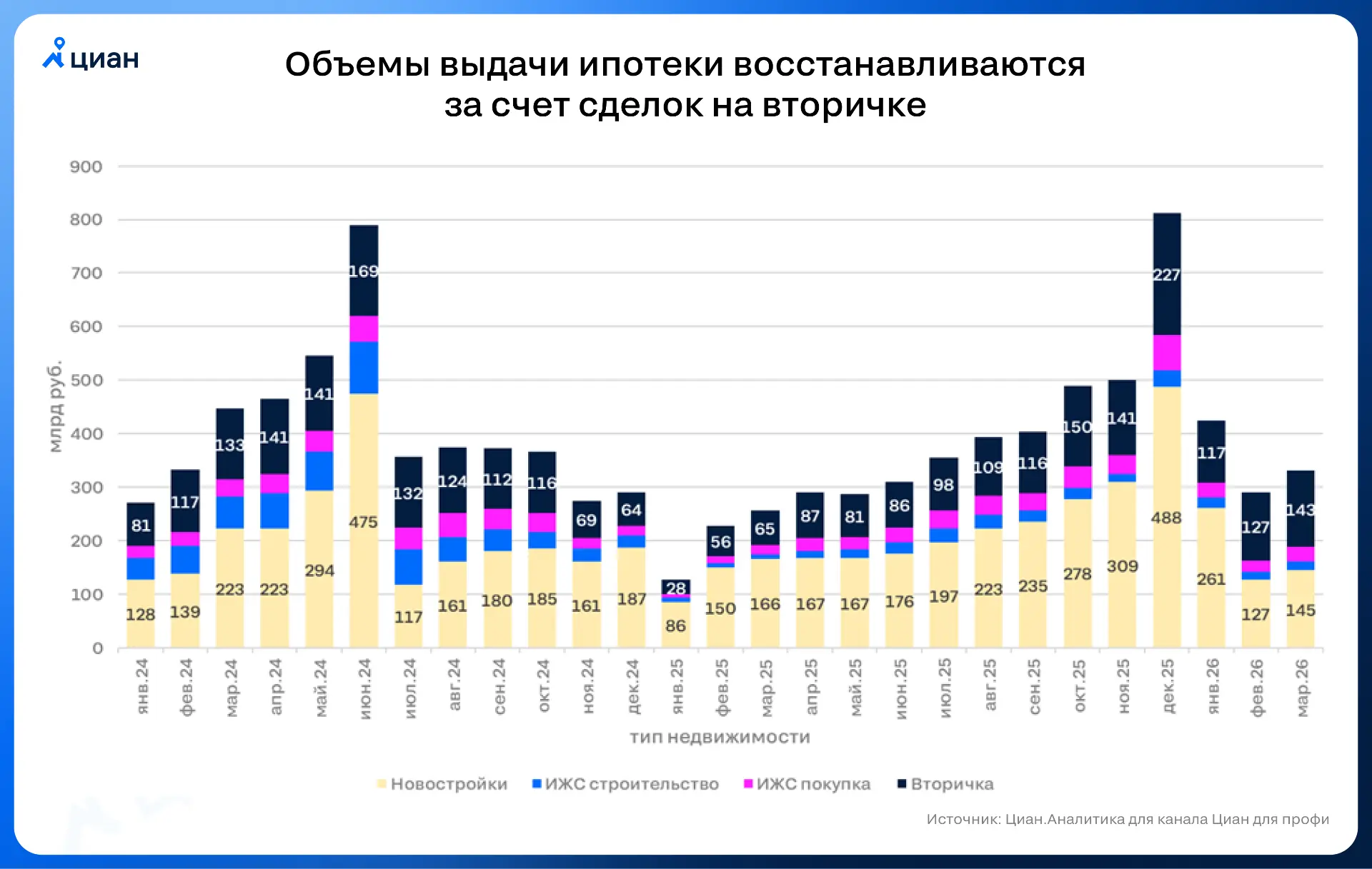 📊 Ипотека растет вместе со ставками  Объемы выдачи жилищных кредитов (331 млрд руб.) в марте 2026 вы