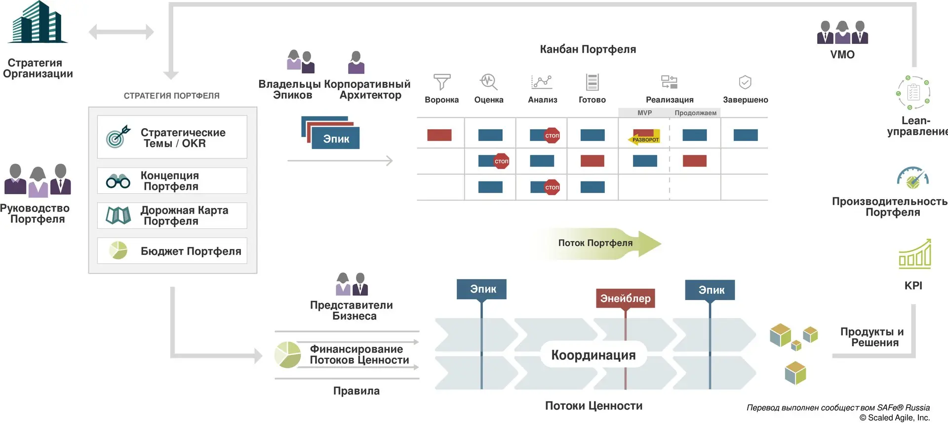 📖 Компетенция SAFe® (Scaled Agile Framework®) по управлению сбалансированным портфелем...