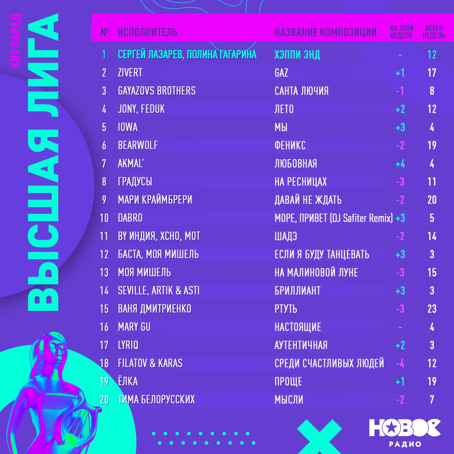 Итоги недели хит-парада «Высшая Лига» 📈💥