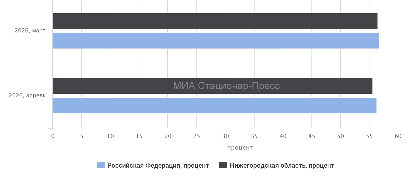 Удовлетворённость медицинской помощью в Нижегородской области приблизилась к среднероссийской   Свеж