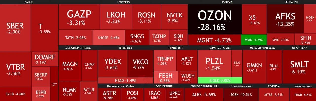 Акции Ozon рухнули почти на 30% после сообщений об ударах БПЛА по складам компании