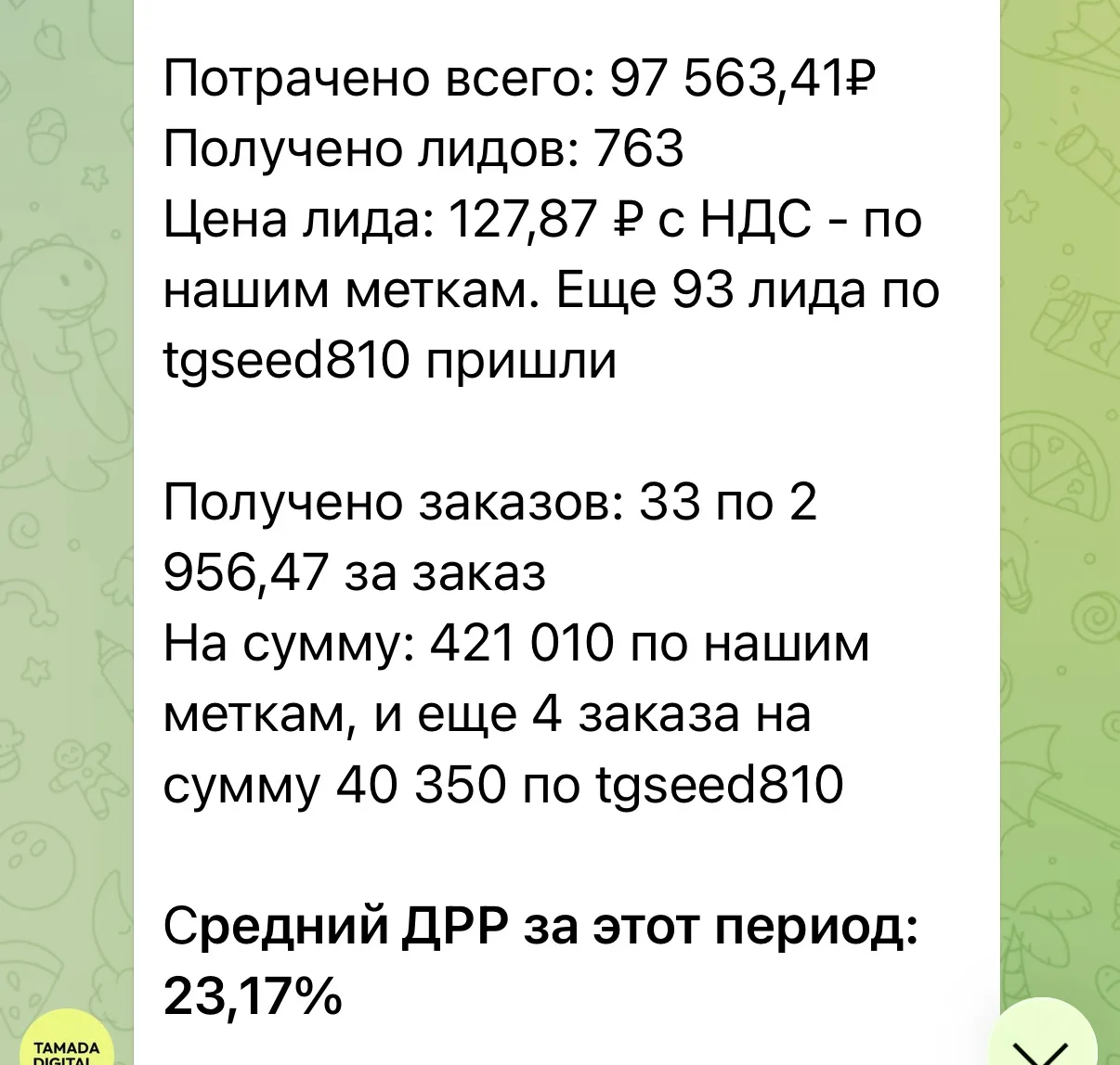 Отлично идем с одним из товарных проектов в Авито Рекламе.
