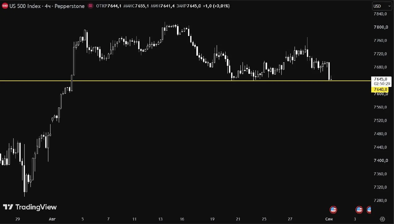 S&P 500 на важном уровне