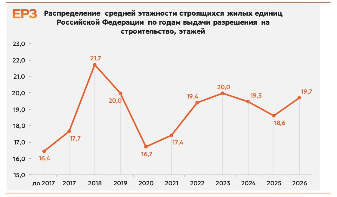 Средняя этажность новостроек в России