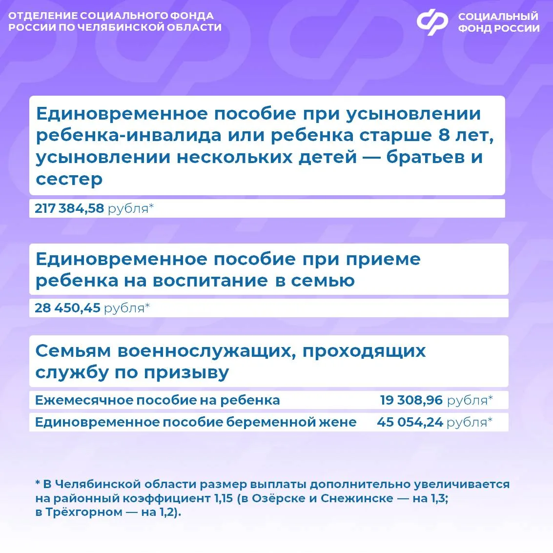 Отделение СФР по Челябинской области автоматически проиндексирует на 5,6 % социальные и страховые вы