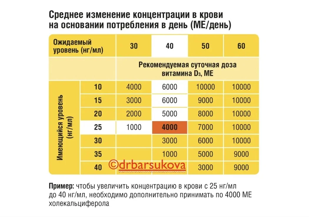 Как подобрать лечебную дозировку витамина Д.