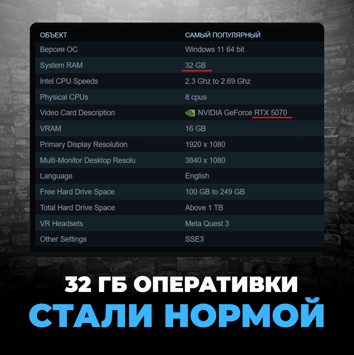 По свежей статистике Steam, 32 ГБ впервые стали самым популярным объёмом оперативной па...