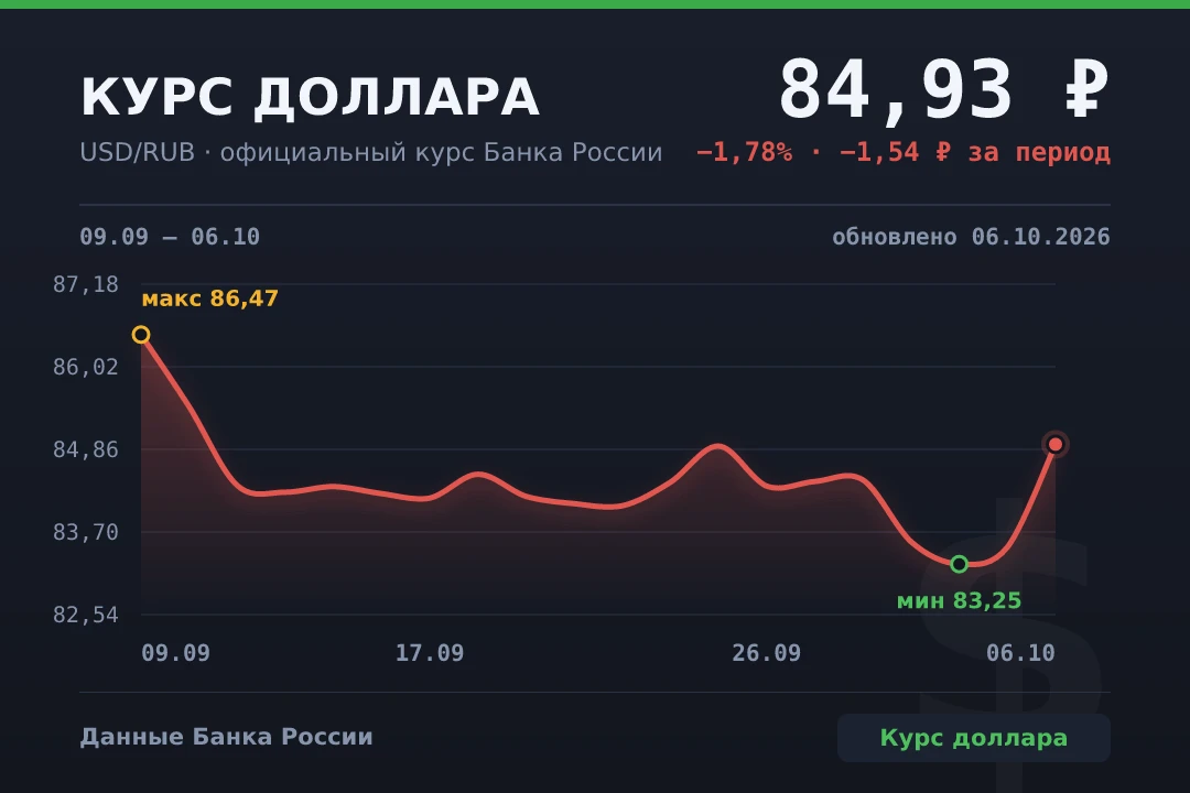 📈 Доллар подорожал до 84,93 ₽ — официальный курс на 06.10.2026