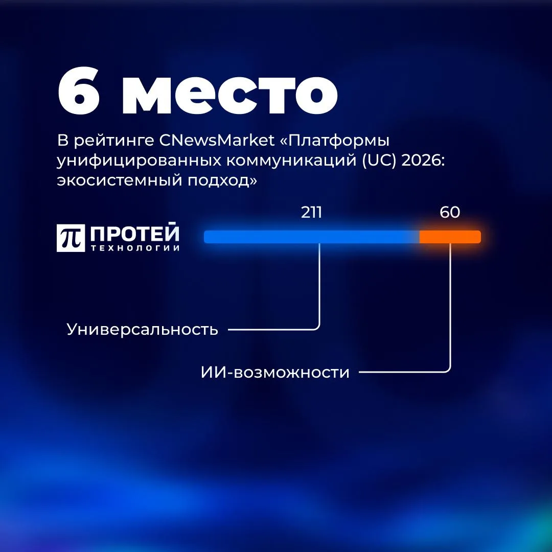 ПРОТЕЙ ТЛ на 6 строчке рейтинга «Платформы унифицированных коммуникаций (UC) 2026: экосистемный подх