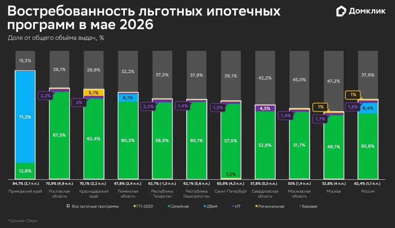 📊 «Сбер» сообщил о росте выдач рыночной ипотеки в мае в 3,3 раза