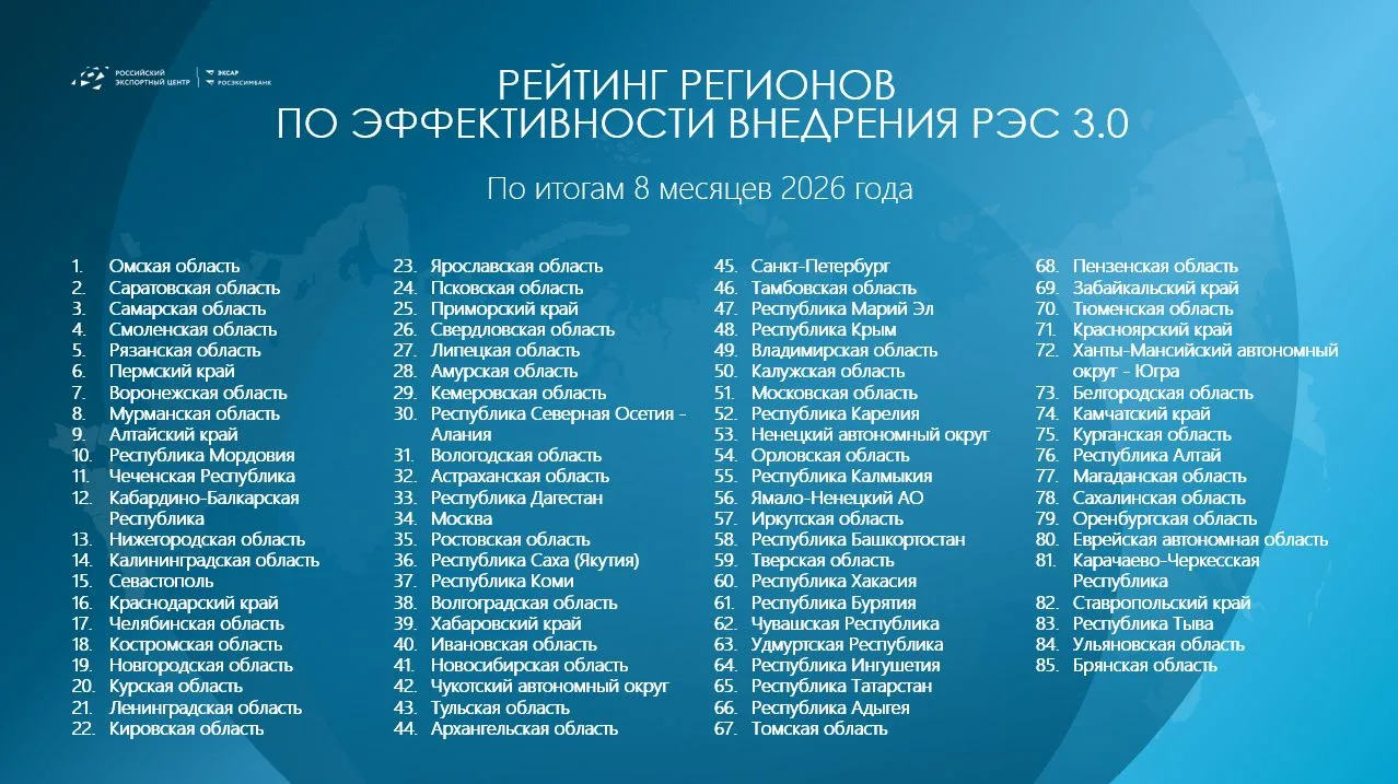 📣 Мордовия вошла в топ-10 регионов по внедрению Регионального экспортного стандарта 3.0.