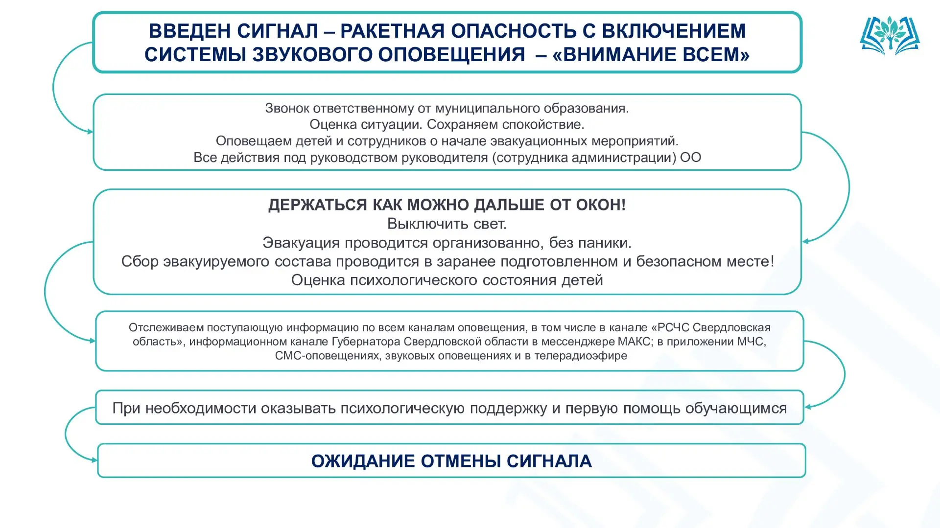 Алгоритм действий при поступлении сигнала "Ракетная опасность" и "Беспилотая опасность"
