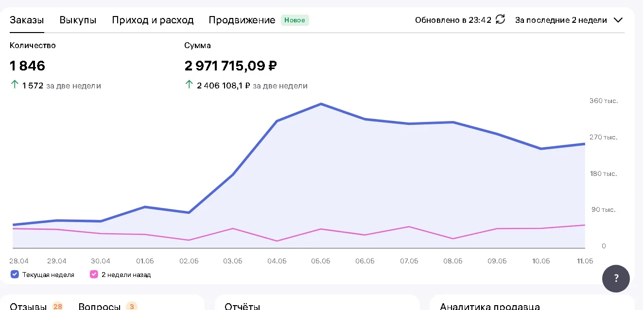 ✋ Всем привет, продолжаем увеличивать продажи с учениками)