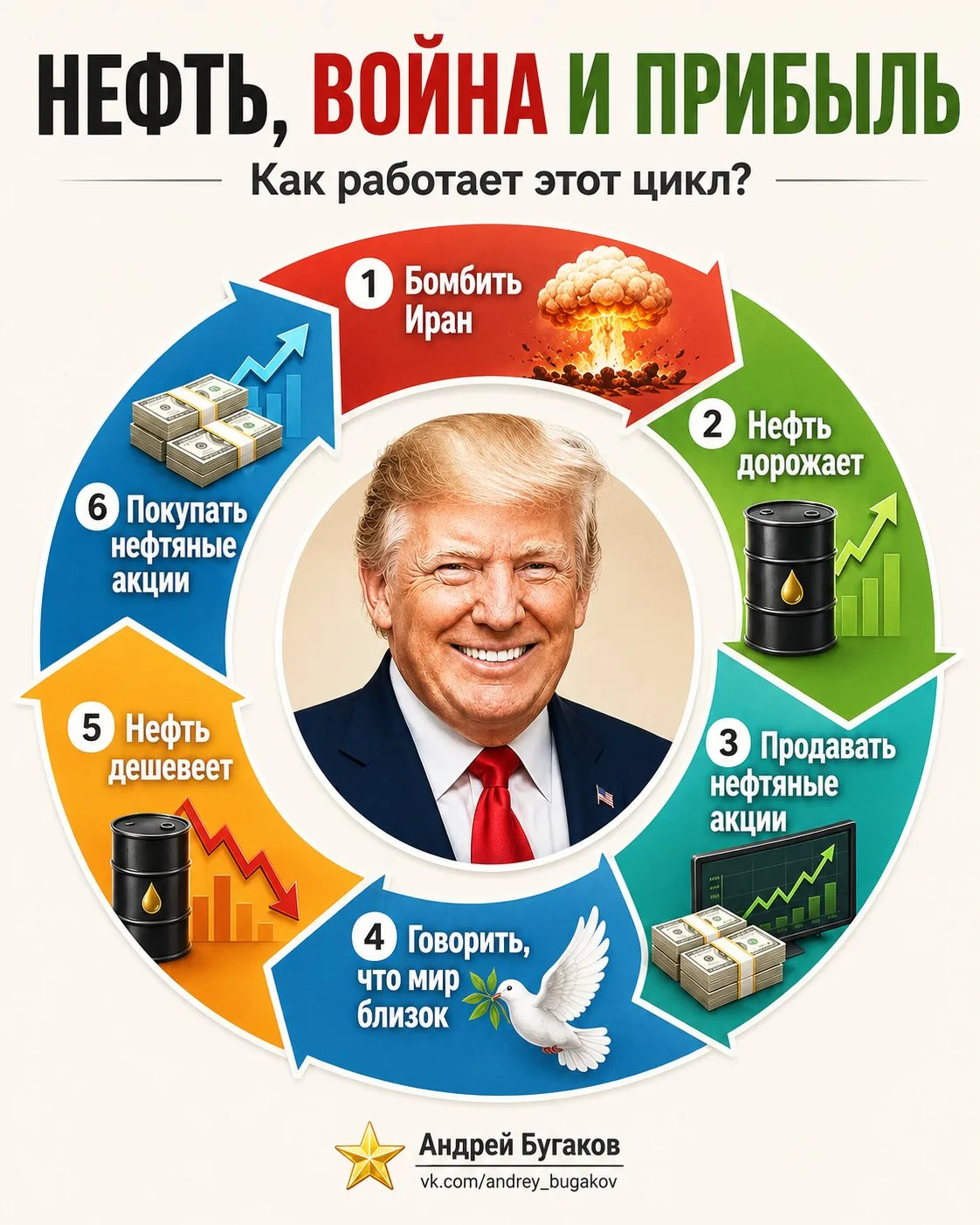 Американцы давно поняли, что лучший способ заработка - это войны.