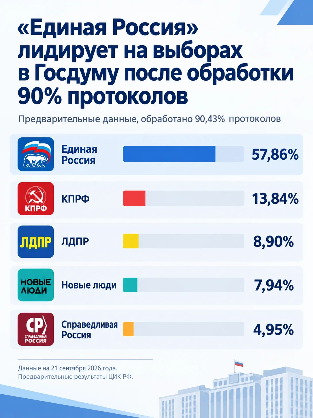 🇷🇺 Историческая победа: «Единая Россия» получает рекордное число мест в Государственн...