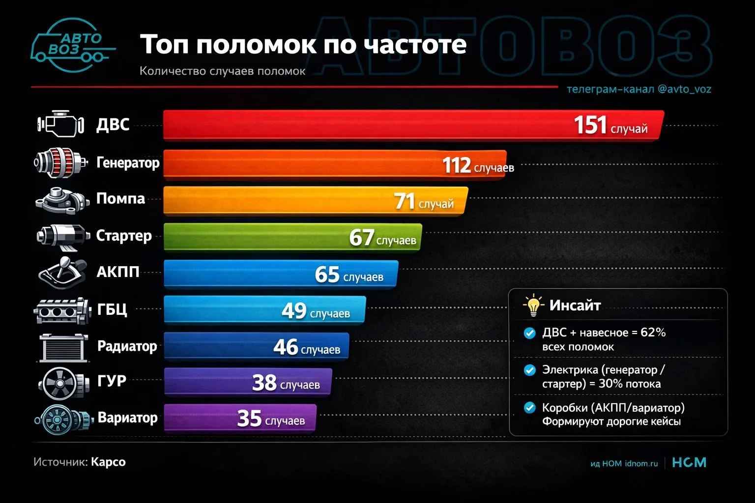 Сервис зарабатывает на поломках, которые не заметили вовремя  Компания «Карсо» - техническая гаранти