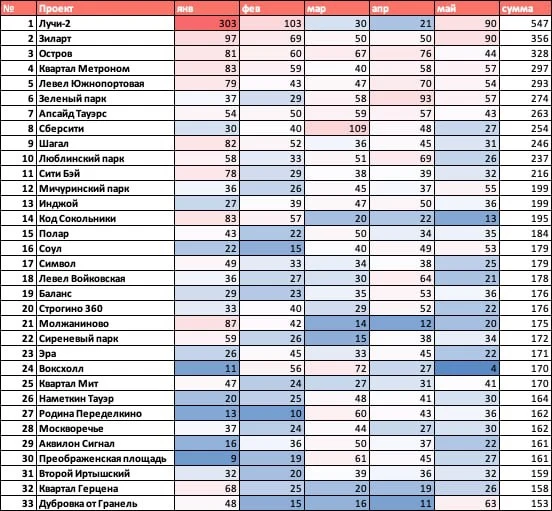 Всегда удивляемся, когда люди смотрят рейтинги по продажам квартир среди проектов. По нашему мнению,