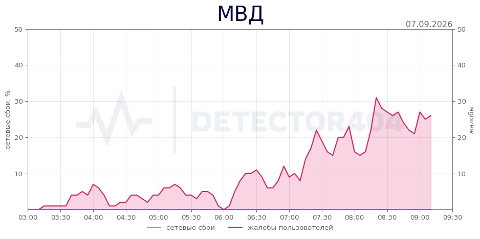 МВД - повышенный фон жалоб