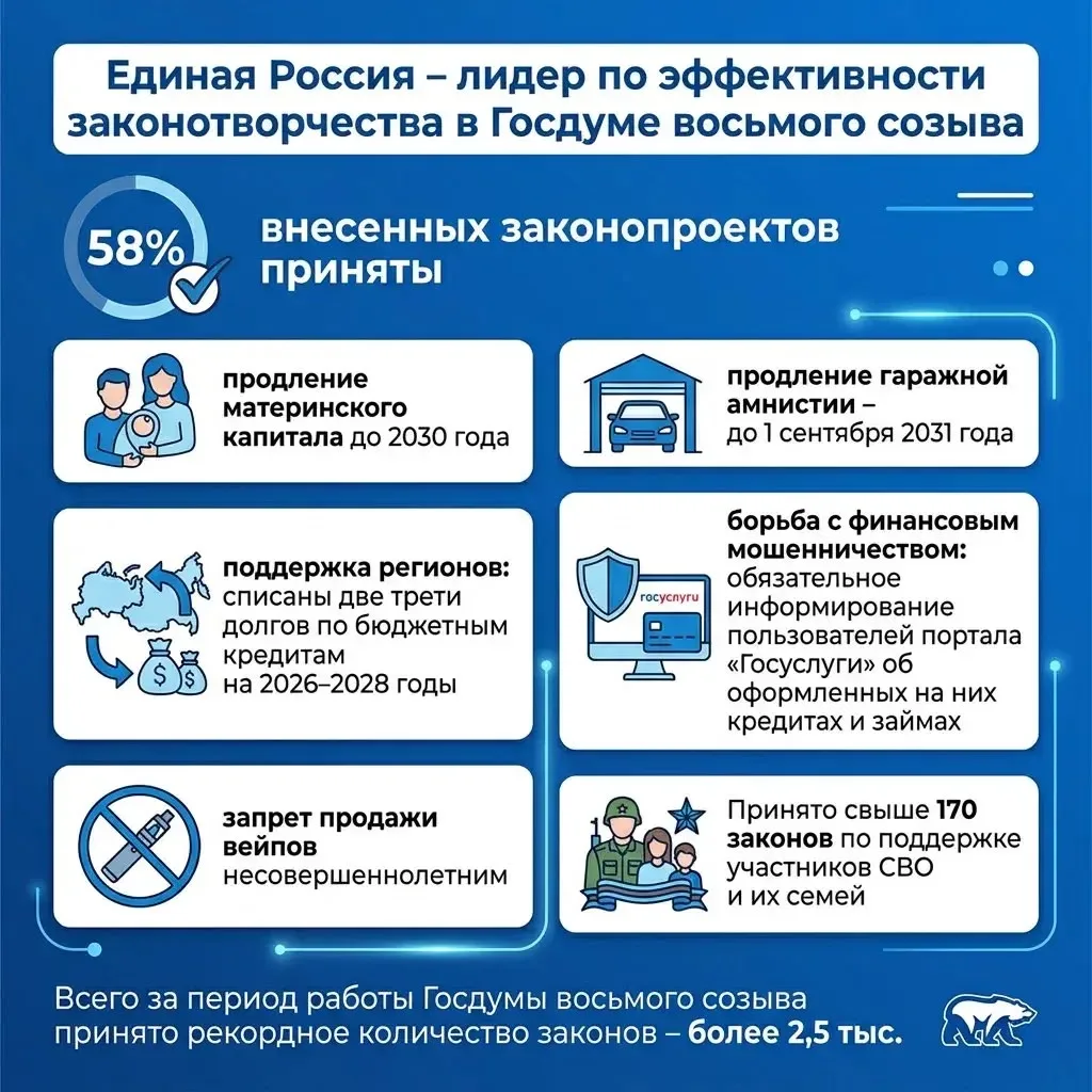 📊 «Единая Россия» — лидер по эффективности законотворческой работы в Госдуме VIII созыва.

По данны