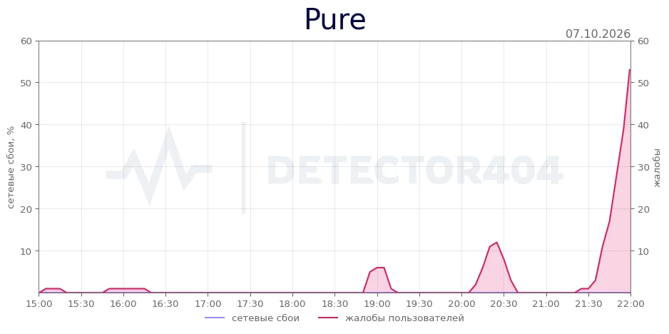 Pure - всплеск жалоб