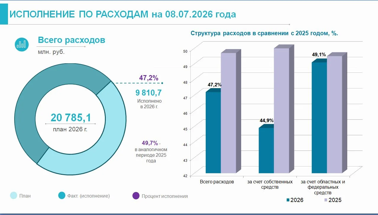 ✅ Оперативная информация об исполнении бюджета города Курска по расходам на 08.07.2026 ...