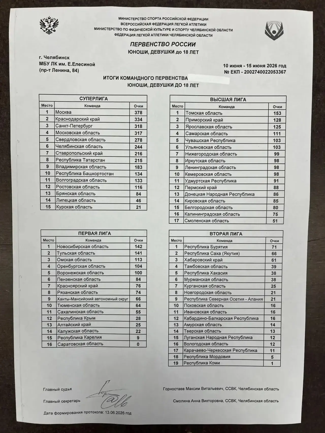 Поздравляем команду Краснодарского края с серебром 🥈в командной борьбе на Первенстве России юноши, 