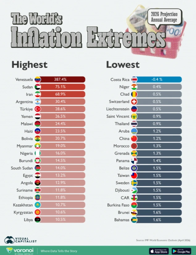 🌍 Инфляция в странах мира

По прогнозам, в 2026 году в Венесуэле будет самый высокий в мире уровень