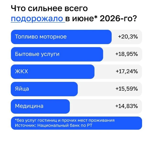 📊💰 Годовая инфляция в Татарстане в июне выросла до 7,26%