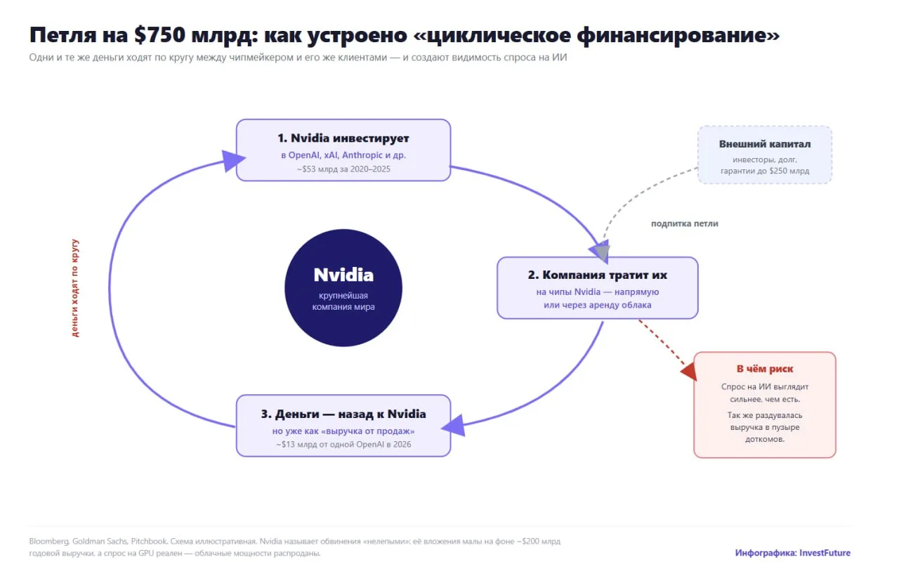 🟢  Петля на $750 млрд: как Nvidia сама себе создаёт спрос

Nvidia работает над новым раундом сделок